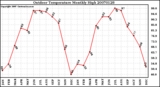 Milwaukee Weather Outdoor Temperature Monthly High