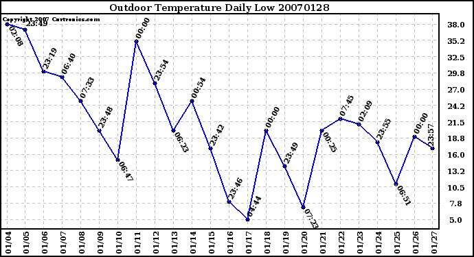 Milwaukee Weather Outdoor Temperature Daily Low