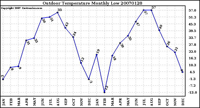 Milwaukee Weather Outdoor Temperature Monthly Low