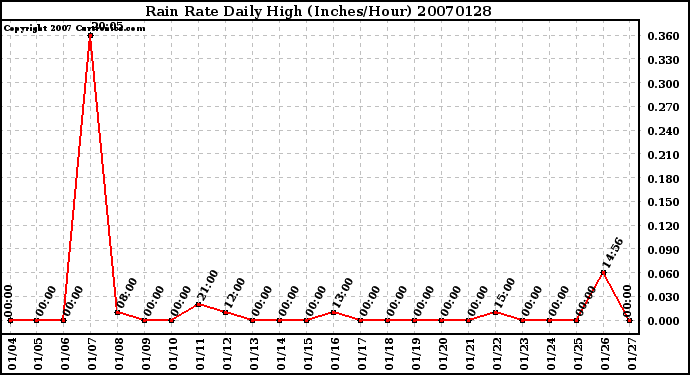 Milwaukee Weather Rain Rate Daily High (Inches/Hour)