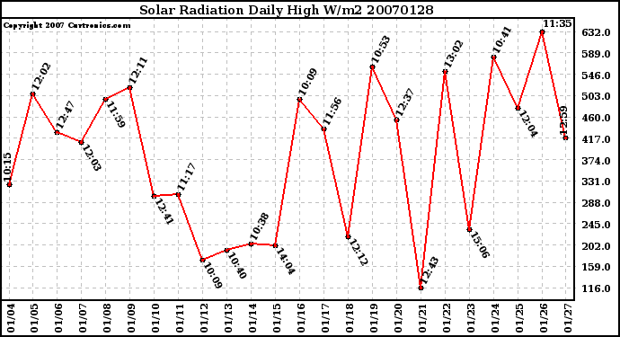 Milwaukee Weather Solar Radiation Daily High W/m2