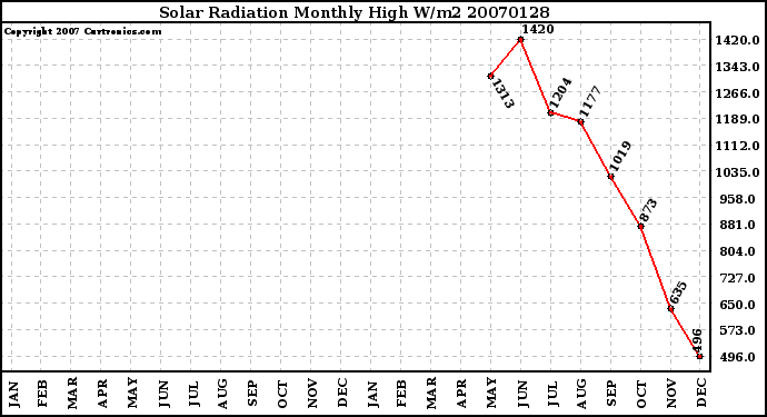 Milwaukee Weather Solar Radiation Monthly High W/m2