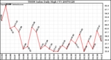 Milwaukee Weather THSW Index Daily High (F)