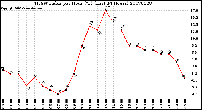 Milwaukee Weather THSW Index per Hour (F) (Last 24 Hours)