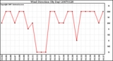 Milwaukee Weather Wind Direction (By Day)