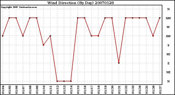 Milwaukee Weather Wind Direction (By Day)