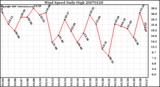 Milwaukee Weather Wind Speed Daily High