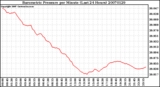 Milwaukee Weather Barometric Pressure per Minute (Last 24 Hours)