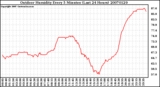 Milwaukee Weather Outdoor Humidity Every 5 Minutes (Last 24 Hours)