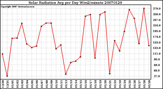 Milwaukee Weather Solar Radiation Avg per Day W/m2/minute