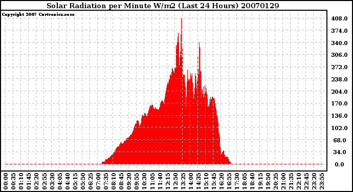 Milwaukee Weather Solar Radiation per Minute W/m2 (Last 24 Hours)