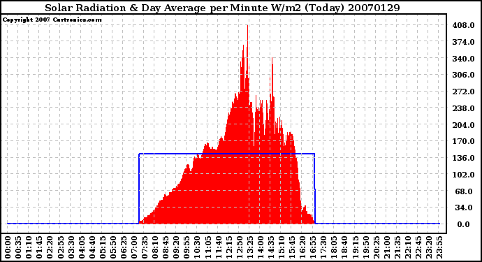 Milwaukee Weather Solar Radiation & Day Average per Minute W/m2 (Today)