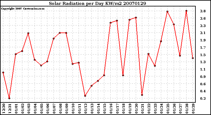 Milwaukee Weather Solar Radiation per Day KW/m2