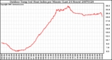 Milwaukee Weather Outdoor Temp (vs) Heat Index per Minute (Last 24 Hours)