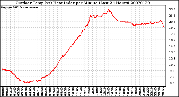 Milwaukee Weather Outdoor Temp (vs) Heat Index per Minute (Last 24 Hours)