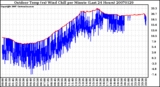 Milwaukee Weather Outdoor Temp (vs) Wind Chill per Minute (Last 24 Hours)