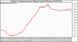 Milwaukee Weather Outdoor Temperature per Minute (Last 24 Hours)