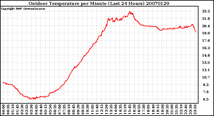 Milwaukee Weather Outdoor Temperature per Minute (Last 24 Hours)