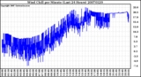 Milwaukee Weather Wind Chill per Minute (Last 24 Hours)