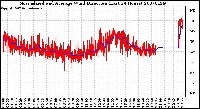 Milwaukee Weather Normalized and Average Wind Direction (Last 24 Hours)