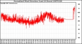 Milwaukee Weather Normalized Wind Direction (Last 24 Hours)