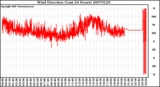 Milwaukee Weather Wind Direction (Last 24 Hours)