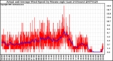 Milwaukee Weather Actual and Average Wind Speed by Minute mph (Last 24 Hours)