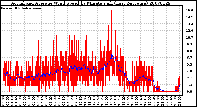 Milwaukee Weather Actual and Average Wind Speed by Minute mph (Last 24 Hours)