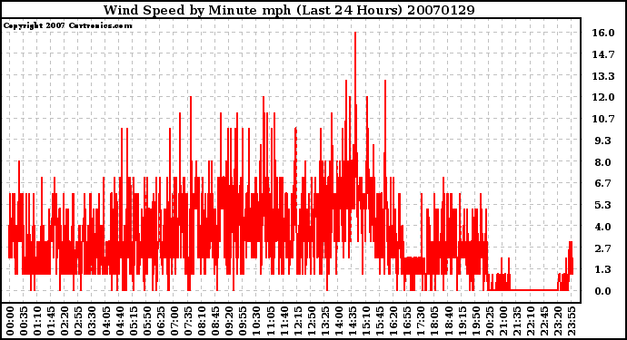 Milwaukee Weather Wind Speed by Minute mph (Last 24 Hours)