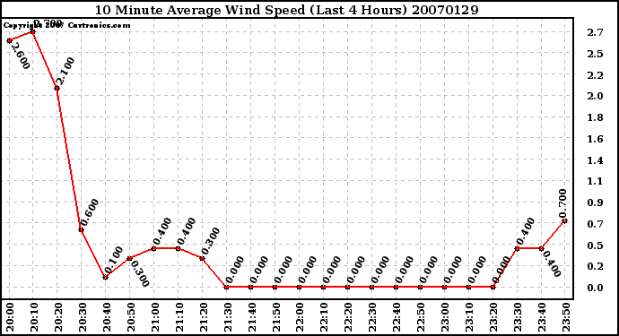 Milwaukee Weather 10 Minute Average Wind Speed (Last 4 Hours)