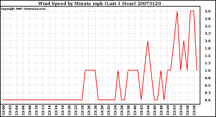 Milwaukee Weather Wind Speed by Minute mph (Last 1 Hour)