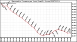 Milwaukee Weather Barometric Pressure per Hour (Last 24 Hours)