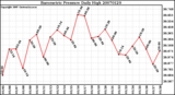 Milwaukee Weather Barometric Pressure Daily High