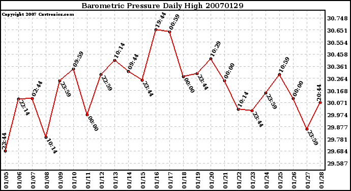 Milwaukee Weather Barometric Pressure Daily High