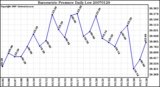 Milwaukee Weather Barometric Pressure Daily Low