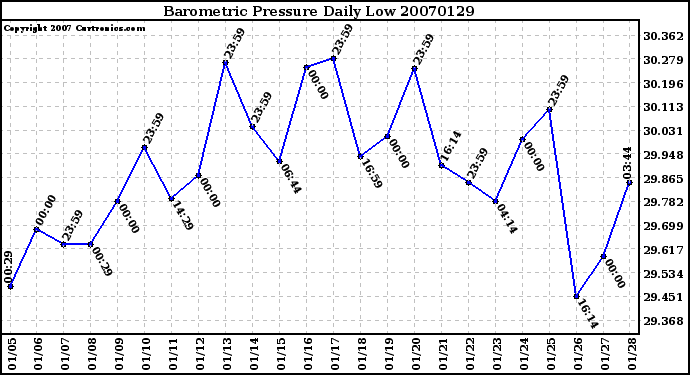 Milwaukee Weather Barometric Pressure Daily Low