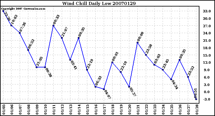 Milwaukee Weather Wind Chill Daily Low