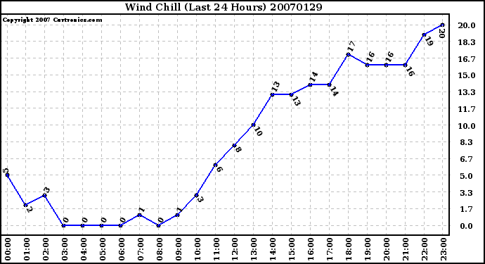 Milwaukee Weather Wind Chill (Last 24 Hours)