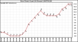 Milwaukee Weather Dew Point (Last 24 Hours)