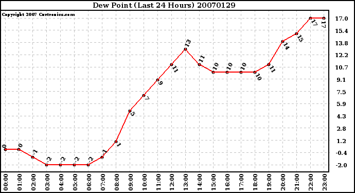 Milwaukee Weather Dew Point (Last 24 Hours)