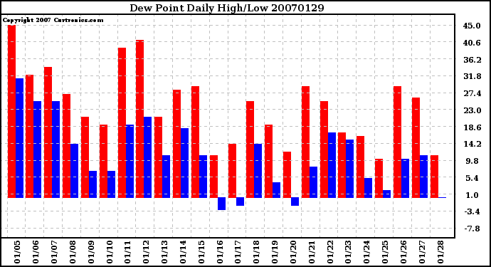 Milwaukee Weather Dew Point Daily High/Low