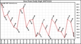 Milwaukee Weather Dew Point Daily High