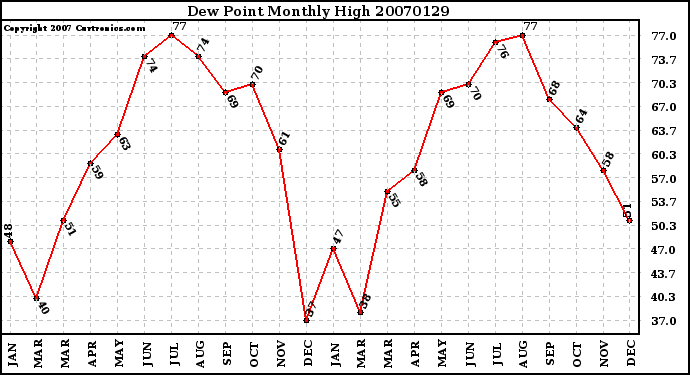 Milwaukee Weather Dew Point Monthly High