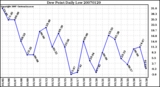 Milwaukee Weather Dew Point Daily Low