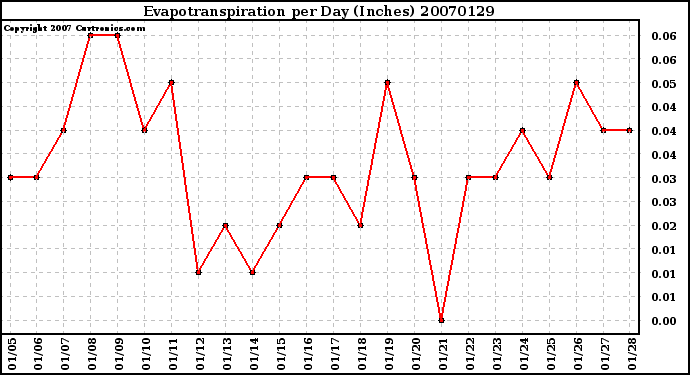 Milwaukee Weather Evapotranspiration per Day (Inches)