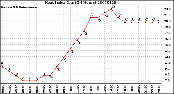 Milwaukee Weather Heat Index (Last 24 Hours)