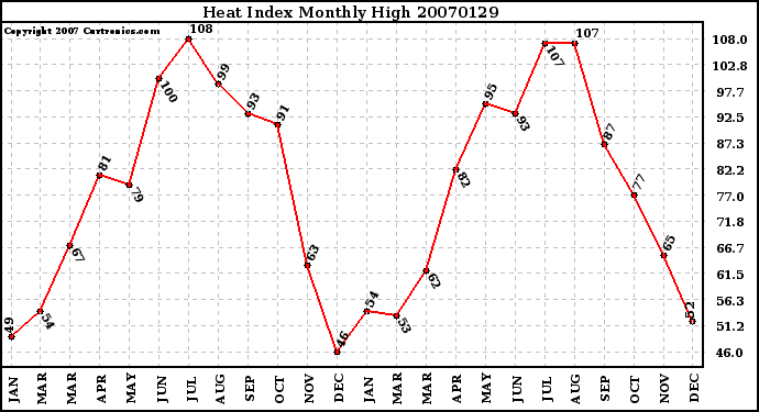 Milwaukee Weather Heat Index Monthly High