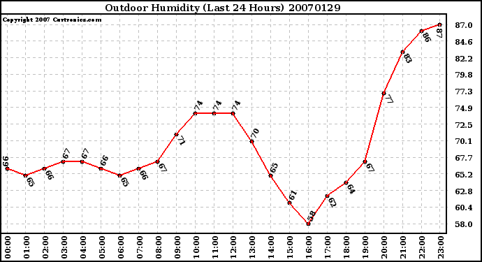 Milwaukee Weather Outdoor Humidity (Last 24 Hours)