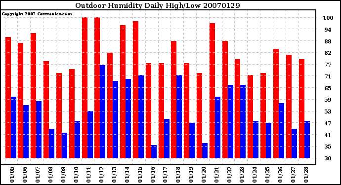 Milwaukee Weather Outdoor Humidity Daily High/Low