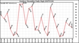 Milwaukee Weather Outdoor Humidity Daily High